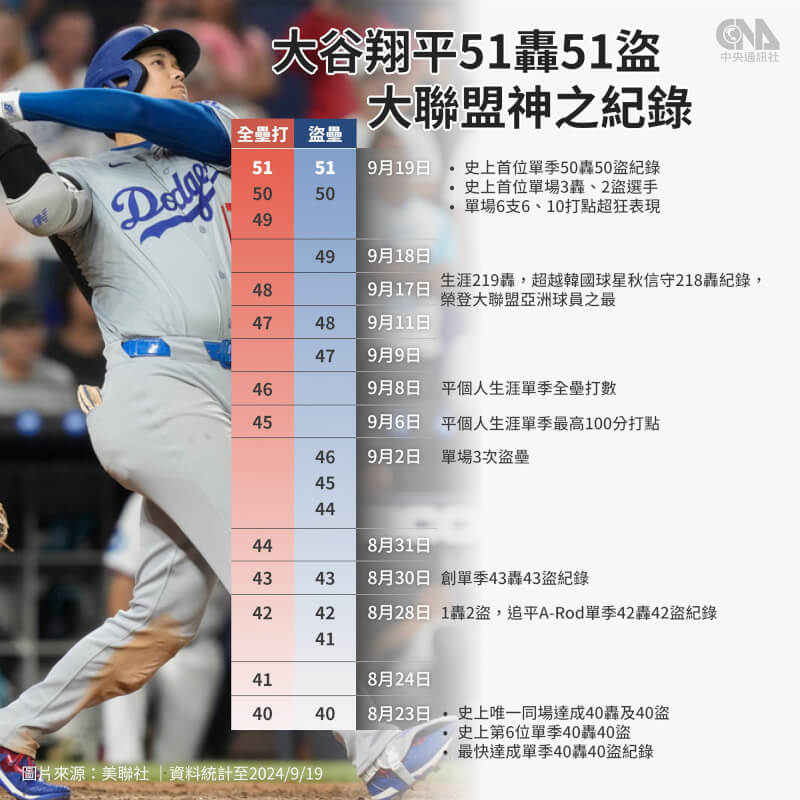 美國職棒大聯盟洛杉磯道奇隊日籍球星大谷翔平19日創下單季「51轟51盜」的歷史性紀錄。（中央社製圖）