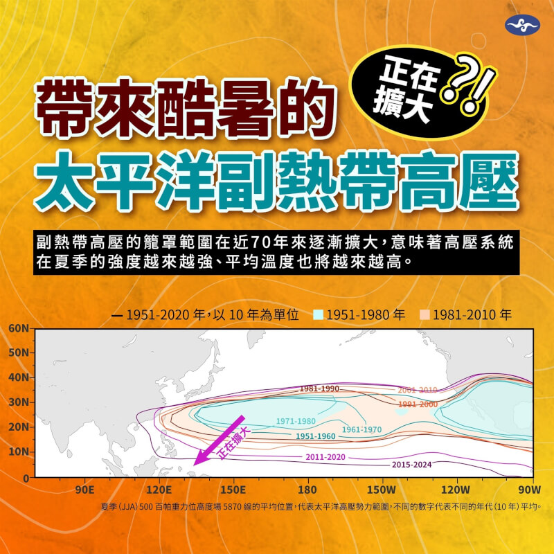 中央氣象署表示，台灣未來將面臨更為頻繁的極端高溫，及乾旱事件所帶來的氣候風險。（圖取自facebook.com/climate.taiwan）