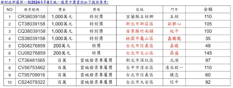 統一超商2024年7-8月統一發票中獎名單。(財政部提供)