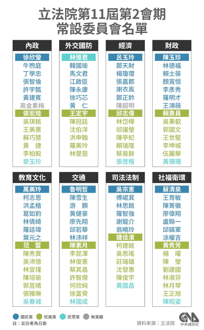 立法院第11屆第2會期常設委員會名單。（中央社製圖）