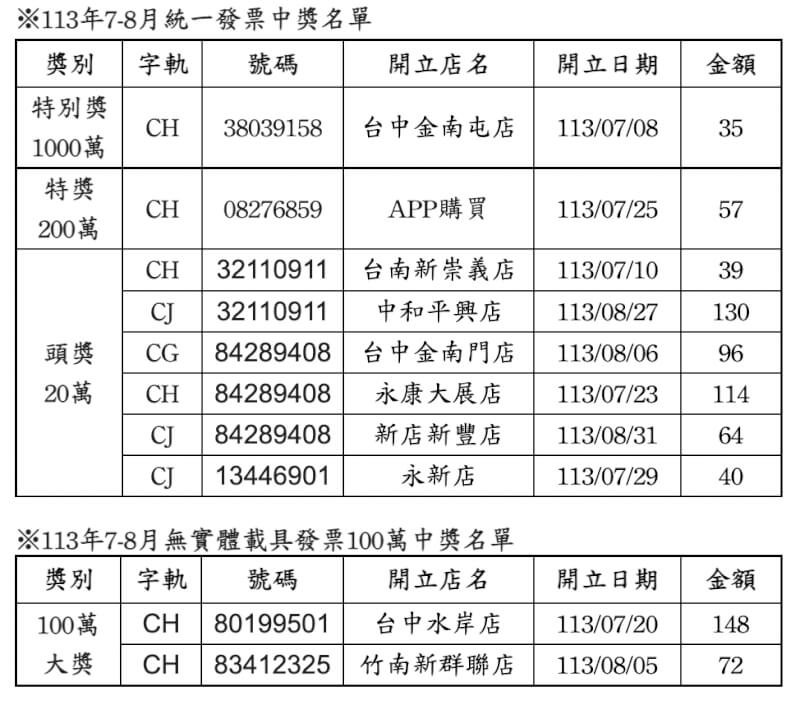 全家2024年7-8月統一發票中獎名單。(財政部提供)