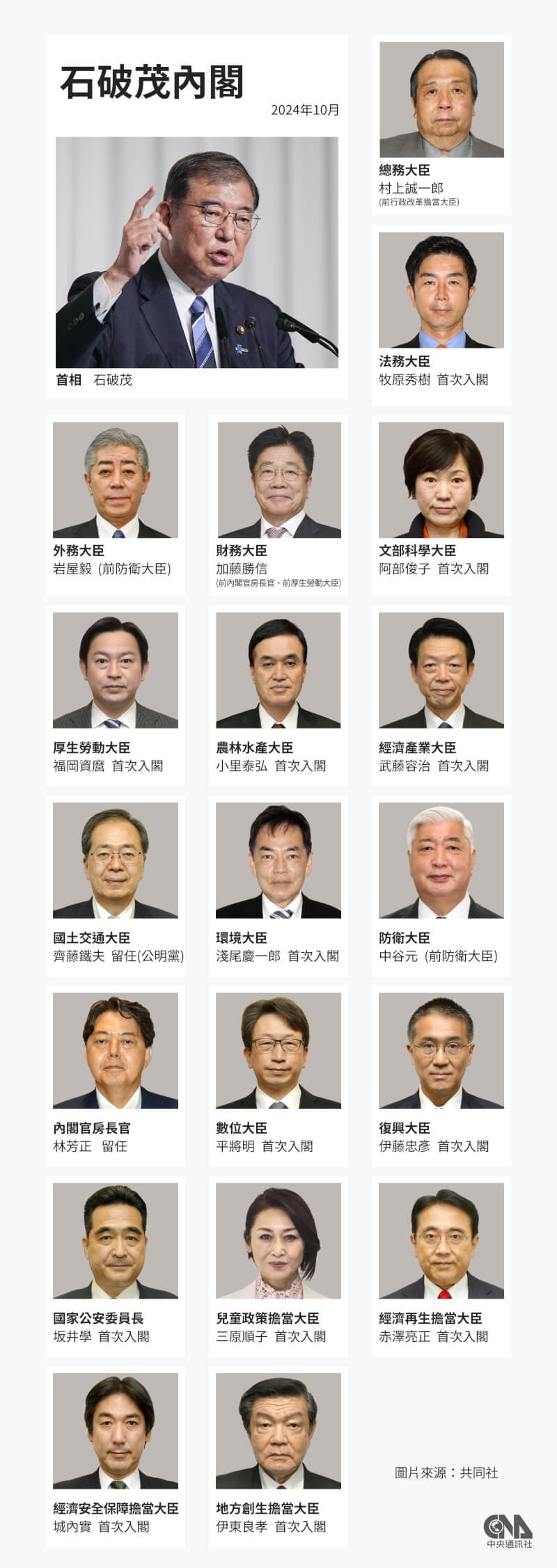 日本自民黨總裁石破茂延攬前行政改革擔當大臣村上誠一郎當總務大臣，這項人事布局在黨內引發爭議。（中央社製圖）