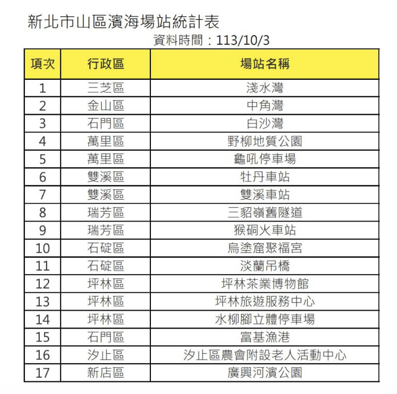 新北市4日除瑞芳區外的28行政區正常上班上課，YouBike及共享運具也將恢復營運，但金山區、萬里區、石門區、三芝區、瑞芳、坪林區、雙溪區、石碇區、汐止區與新店區等山區濱海共17處YouBike租借場站雨勢未歇，恢復營運時間另行通知。（新北交通局提供）中央社記者高華謙傳真 113年10月3日