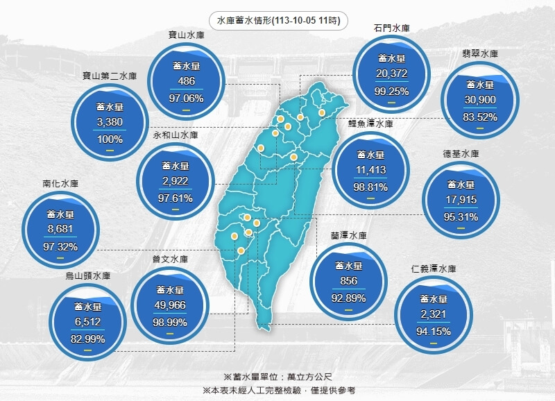 圖為5日上午11時各水庫蓄水情形。(圖取自水利署網頁wra.gov.tw)
