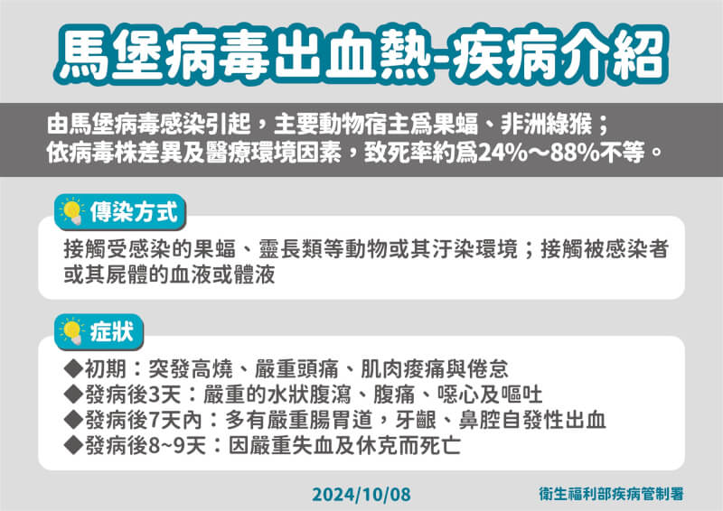 非洲盧安達馬堡病毒疫情飆升，已56例12死，致死率為21%。（疾管署提供）