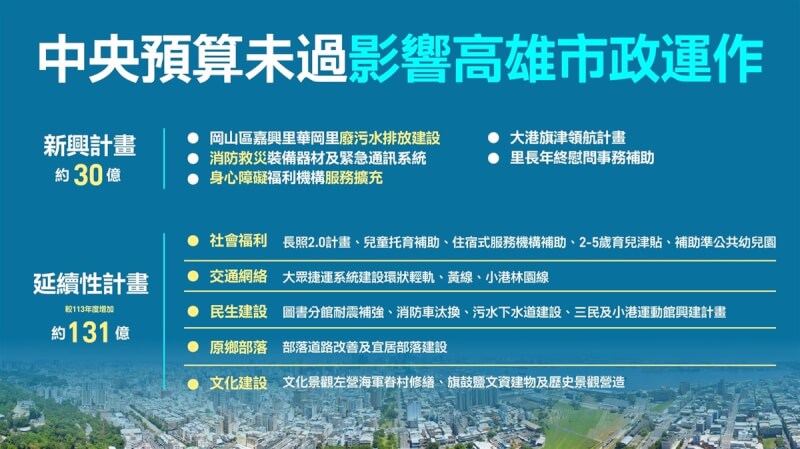 民國114年度中央政府總預算案日前在立法院遭藍白聯手退回程序委員會，高雄市政府9日表示，中央總預算案卡關對市政建設影響甚鉅。（高雄市政府提供）中央社記者蔡孟妤傳真 113年10月9日