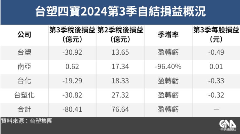 台塑四寶11日公布第3季自結財報。（中央社製圖）