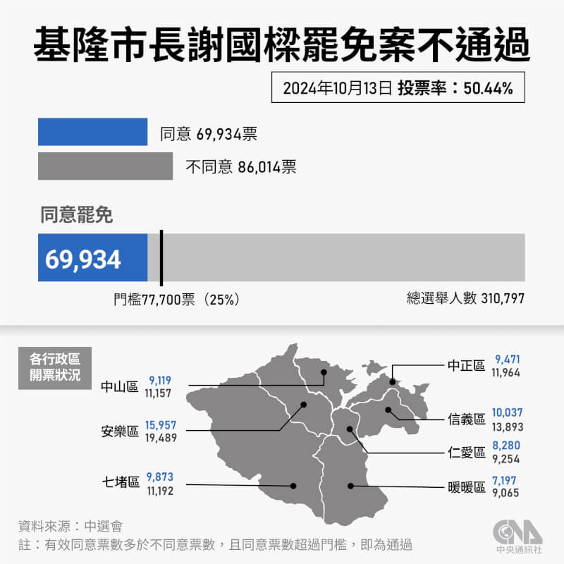 基隆市長謝國樑罷免案13日投票，同意罷免6萬9934票、占44.84%；不同意罷免票數8萬6014票、占55.16%，不同意罷免票數多於同意罷免票數，投票結果為否決。（中央社製圖）