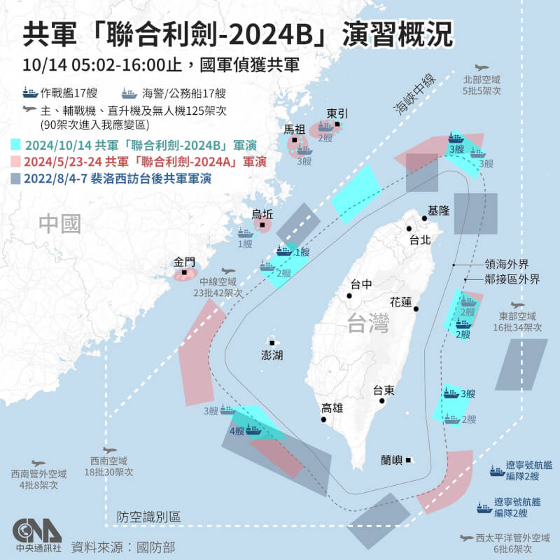 中共14日宣布對台軍演，國防部偵獲125架次共機，其中90架次進入應變區。（中央社製圖）