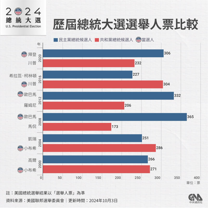 2016年川普最後取得的「選舉人票」超越當選所需的270張，當上總統。（中央社製圖）