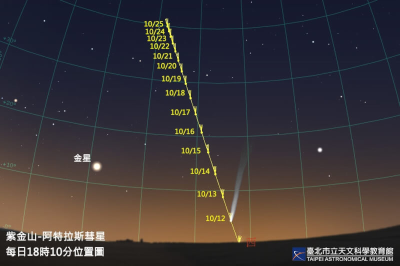 紫金山-阿特拉斯彗星（C/2023 A3）將在12日通過近地點，預估亮度可達2.5等，成為今年最亮的彗星，直到月底都可以在日落後的西方天空看見。（圖取自facebook.com/TaipeiAstroMuseum）