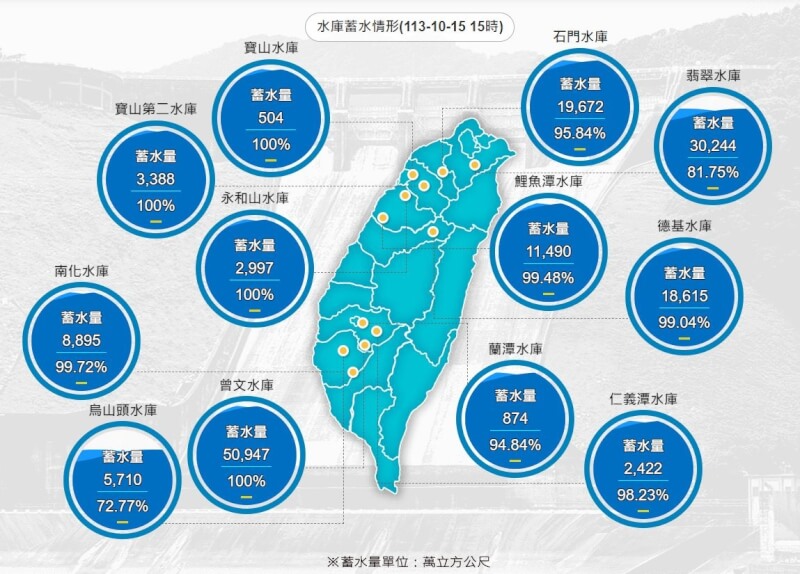 15日下午3時全台水庫蓄水概況。(圖取自水利署網頁wra.gov.tw)