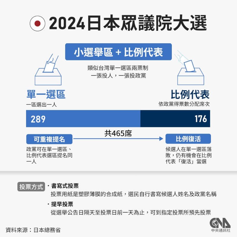 日本第50屆眾議院大選將於27日投開票，大選結果攸關執政權，會不會出現政黨輪替或由自民黨、公明黨繼續聯合執政成關注焦點。（中央社製圖）