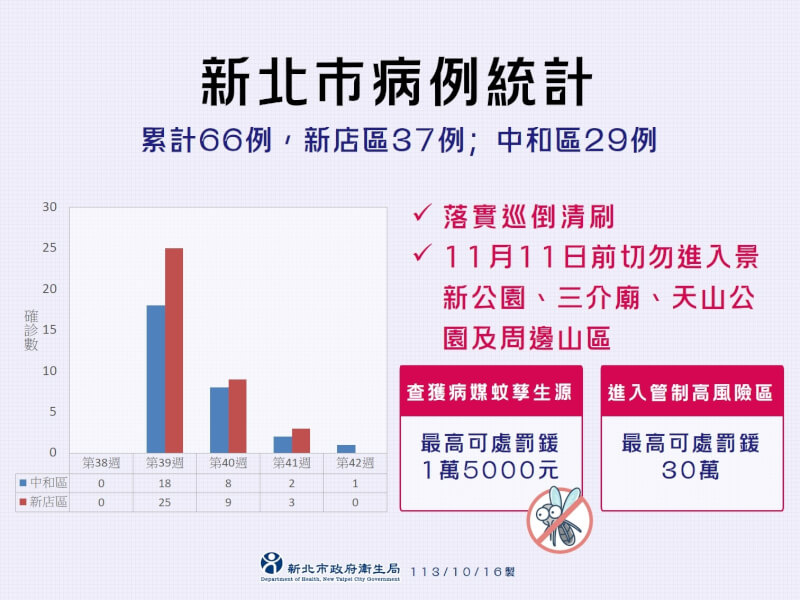 截至16日止，新北市本土登革熱病例累計共66例。（新北市政府衛生局提供）