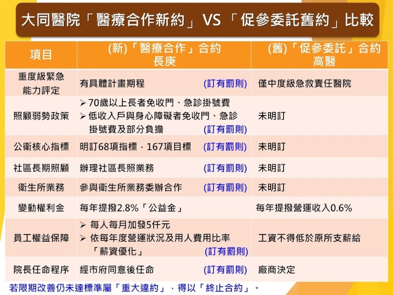 高雄市政府過去以「促參委託」與高醫簽約經營高雄市立大同醫院，合約將於2024年底到期，這次與長庚醫院則採用「醫療服務合作案」模式，衛生局18日表示已完成與長庚醫療財團法人締約及公證等程序。圖為新約與舊約合作模式比較。（高雄市衛生局提供）中央社記者林巧璉傳真 113年10月18日