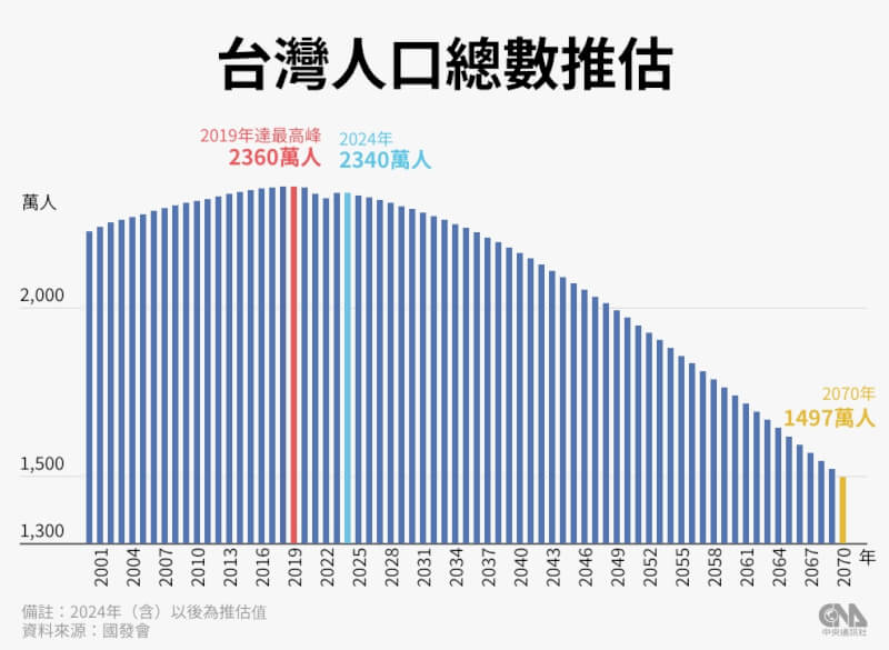 國發會17日公布「中華民國人口推估（2024年至2070年）」，示警未來總人口持續下降。（中央社製圖）