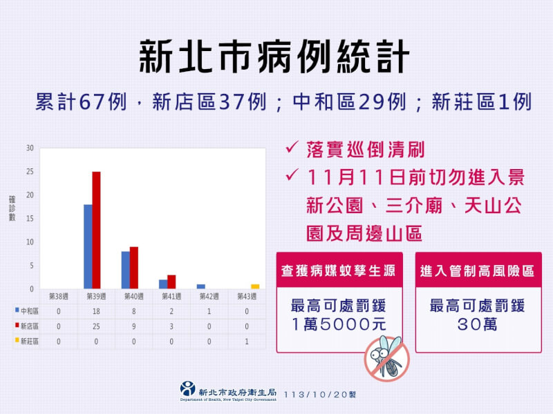 新北衛生局20日公布第1例新莊區登革熱病例。（新北市衛生局提供）