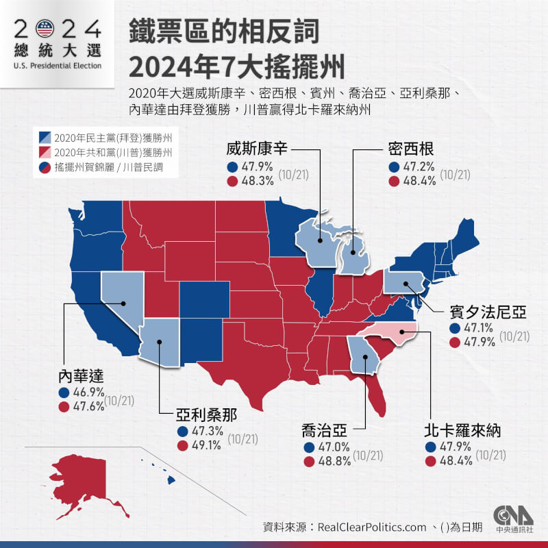 2024年美國總統選情緊繃，目前川普與賀錦麗彼此在7大搖擺州民調的勝負都不超過2個百分點。（中央社製圖）