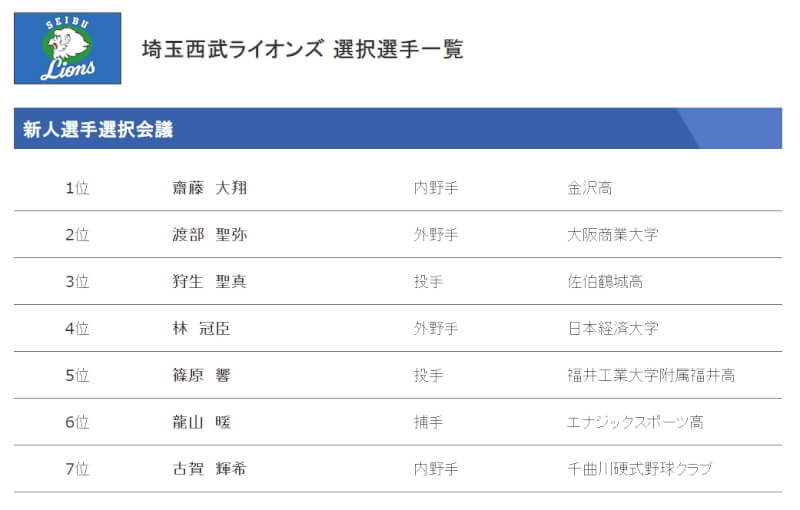 日本職業棒球選秀會埼玉西武獅隊24日在第4輪指名出身台灣的日本經濟大學外野手林冠臣。（圖取自日職官網npb.jp）