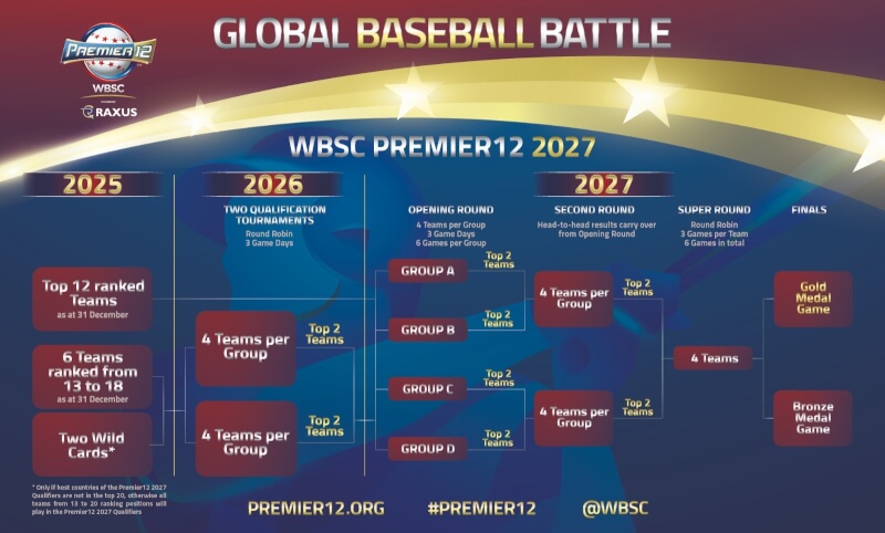 2027年世界12強棒球賽將擴大規模，參賽球隊從12隊擴增至16隊。（圖取自WBSC網頁wbsc.org）