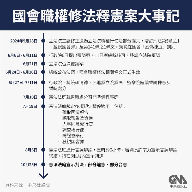 憲法法庭25日宣判國會職權修法部分違憲、部分合憲。（中央社製圖）