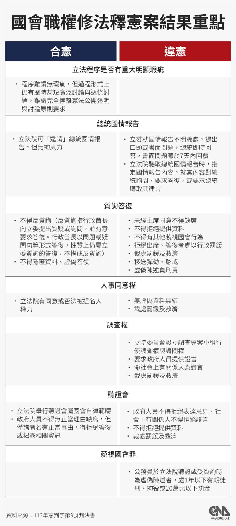 國會職權修法遭判部分違憲。（中央社製圖）