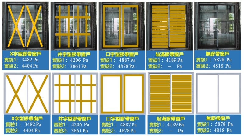 內政部指出，未貼膠帶的玻璃窗支撐到了5878Pa，相當於時速250公里，超過17級強颱風的風力，這意味著未貼膠帶的玻璃窗承受風壓的能力反而較強。（圖取自內政部網頁moi.gov.tw）
