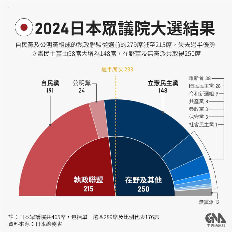 日本眾議院大選結果出爐,自民黨及公明黨所組的執政聯盟席次大減,未取得過半席次。(中央社製圖)