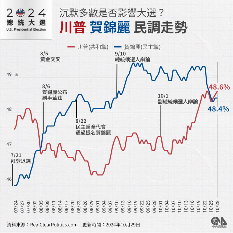 賀錦麗與川普民調支持率互有增減，勝負在3%誤差範圍內徘徊。（中央社製圖）