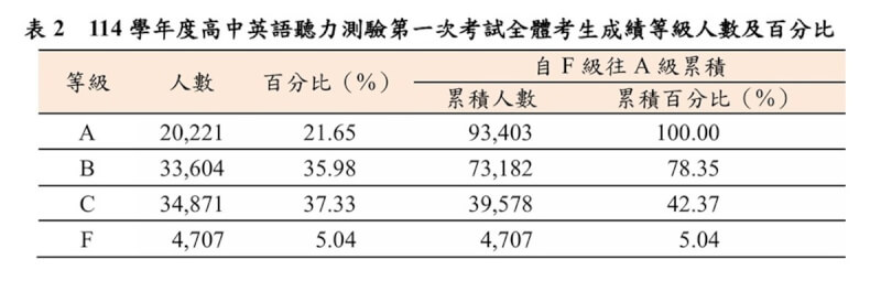 大學入學考試中心31日指出，114學年度高中英語聽力測驗第1次考試全體考生成績，有21.65%（2萬221人）考生拿到最高的A級，5.04%（4707人）拿到等同不及格的F級。（大考中心提供）中央社記者許秩維傳真 113年10月31日