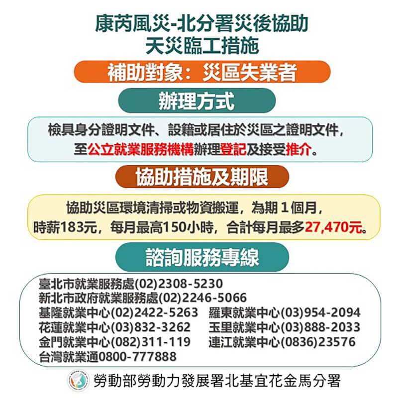 因應颱風康芮造成勞動部勞動力發展署北分署轄區部分地區嚴重災情，北分署1日宣布啟動天災臨工措施，由地方政府等提供臨時工作名額給災區失業者，每人上工最高150小時，以協助災區環境清掃或物資搬運等工作為主。（勞動部提供）中央社記者吳欣紜傳真 113年11月1日