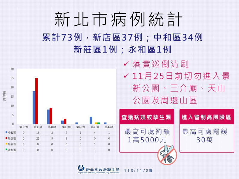 新北市衛生局2日公布，新增1例本土登革熱病例，新北累計73例。（新北市衛生局提供）