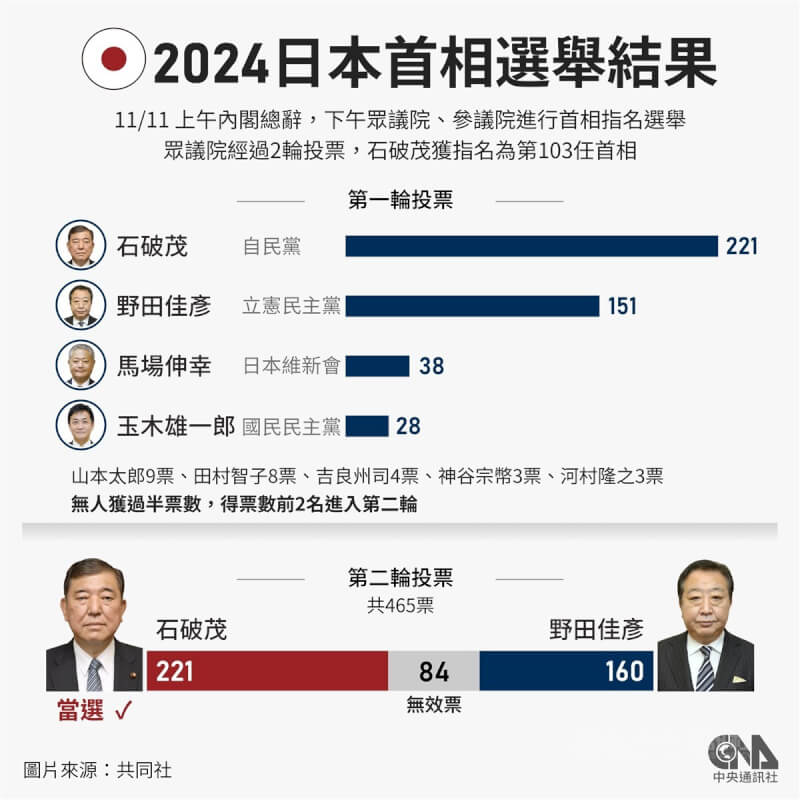 日本11月11日進行首相指名選舉，首相石破茂在眾議院第一輪投票未取得過半票數，直到第二輪投票才勝出，以221票擊敗對手立憲民主黨代表野田佳彥的160票，當選第103任首相。中央社製圖 113年11月11日