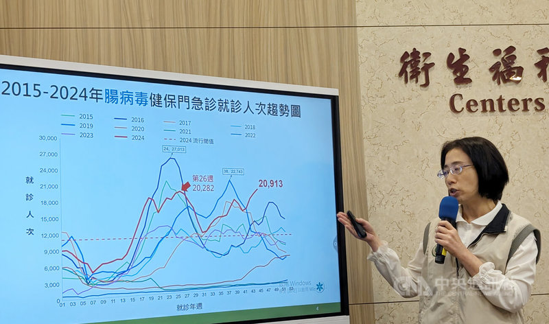 衛福部疾管署疫情中心副主任李佳琳12日在例行疫報指出,11月3至9日腸病毒門急診就診共2萬913人次,已超過春夏最高點,腸病毒疫情仍在上升。中央社記者曾以寧攝 113年11月12日