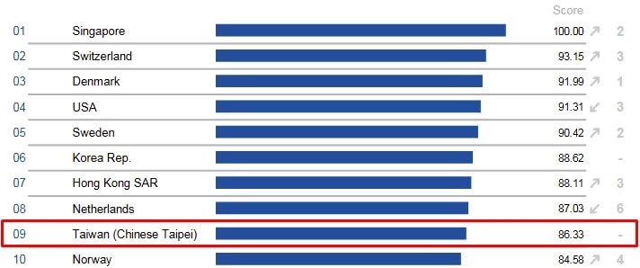 IMD發布2024世界數位競爭力調查評比,台灣在全球67個主要國家及經濟體中排第9名,名次與2023年持平。(圖取自IMD網頁imd.org)