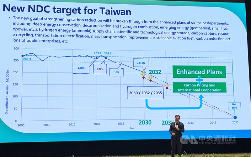 環境部15日舉辦「COP29提升氣候行動的決心系列論壇」開幕活動，部長彭啓明表示，2025年1月國家氣候變遷對策委員會召開時將確定減碳新目標，目前2030年目標有往30%接近當中。中央社記者楊淑閔攝  113年11月15日