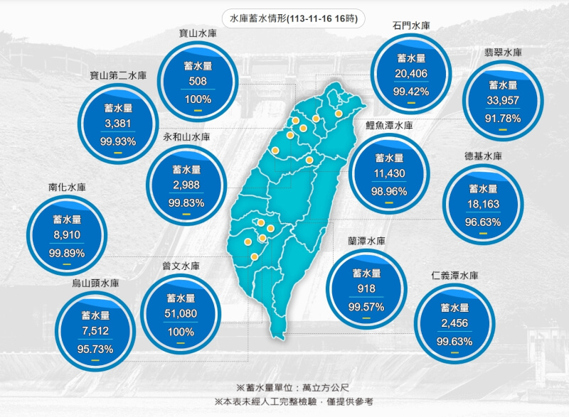 4颱相繼襲台 曾文水庫11月入冬蓄滿放水刷新紀錄