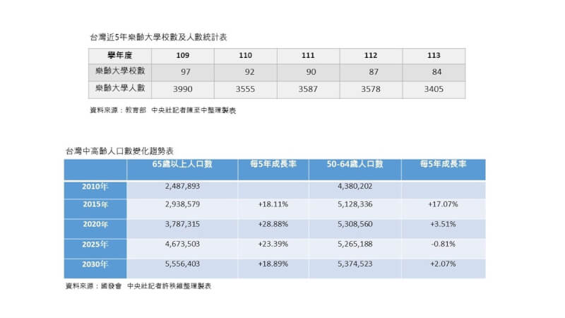 台灣邁向高齡社會,不少大學發現中高齡學習需求及衍生的學習市場,紛紛開設樂齡課程,甚至會仿照大學學制,吸引越來越多「大齡學生」重返校園。中央社記者陳清芳傳真 113年11月24日