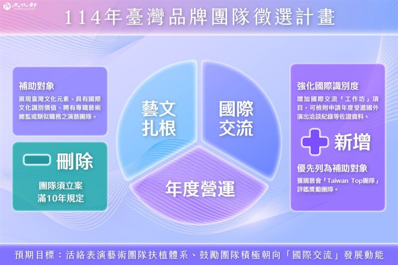 文化部114年台灣品牌團隊徵選計畫，新修正刪除團隊應立案滿10年規定，並整合與放寬國際交流計畫形式。（文化部提供）中央社記者趙靜瑜傳真 113年11月26日