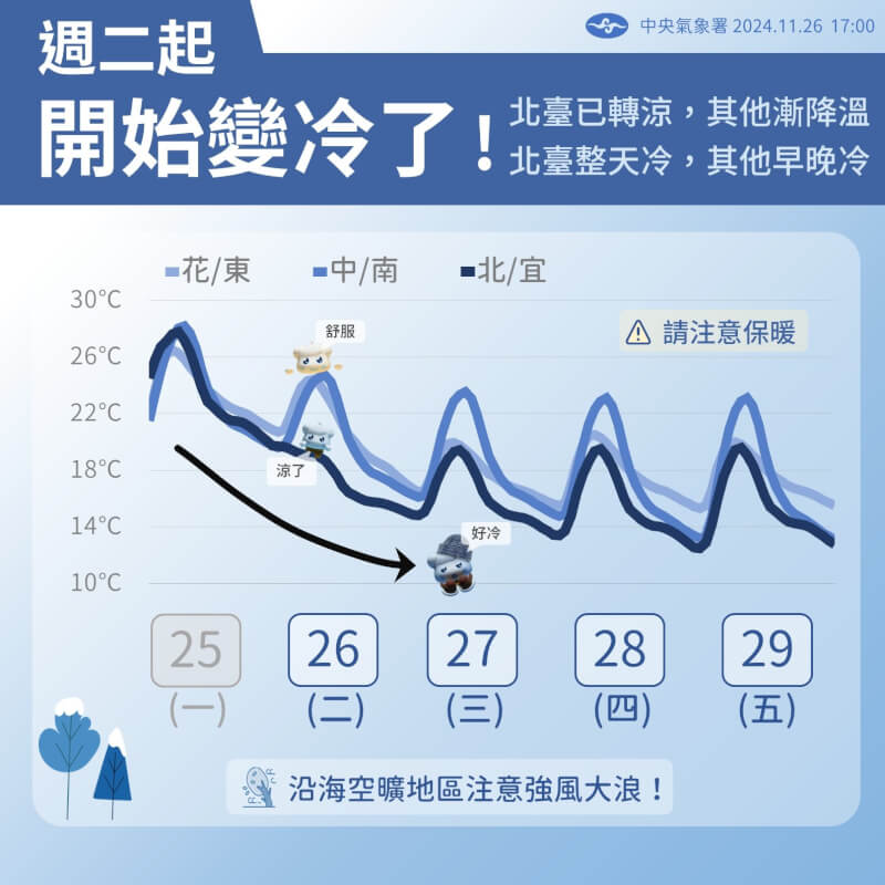 苗慄公館清晨12.7度 吳德榮：首波冷氣團南下平地低溫探10度以下