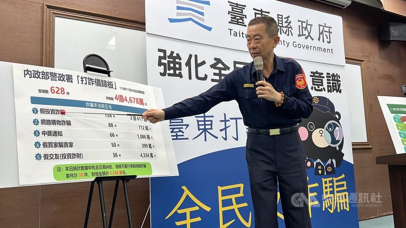 台東縣警察局局長梁東山28日出席打詐儀錶板記者會表示，根據警政署「打詐儀錶板」資訊，11月26日當天全國受理628件詐騙案，詐騙手法前5名為假投資詐騙、網路購物詐騙、中獎通知、假買家騙賣家、假交友（投資詐財）。中央社記者盧太城台東攝  113年11月28日