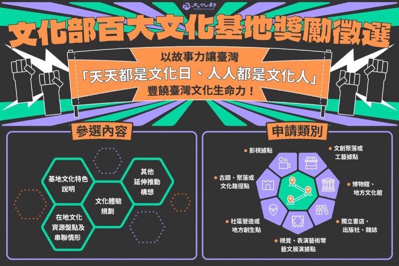 文化部公布首屆百大文化基地徵選，即日起至民國114年1月15日開放線上申請。（文化部提供） 中央社記者趙靜瑜傳真 113年12月3日