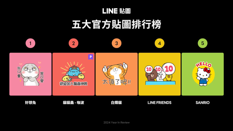 通訊軟體LINE公布2024年度台灣用戶最愛的貼圖、表情貼與主題，官方貼圖榜由「好想兔」連續2年蟬聯冠軍。（圖取自LINE網頁linecorp.com/tw）