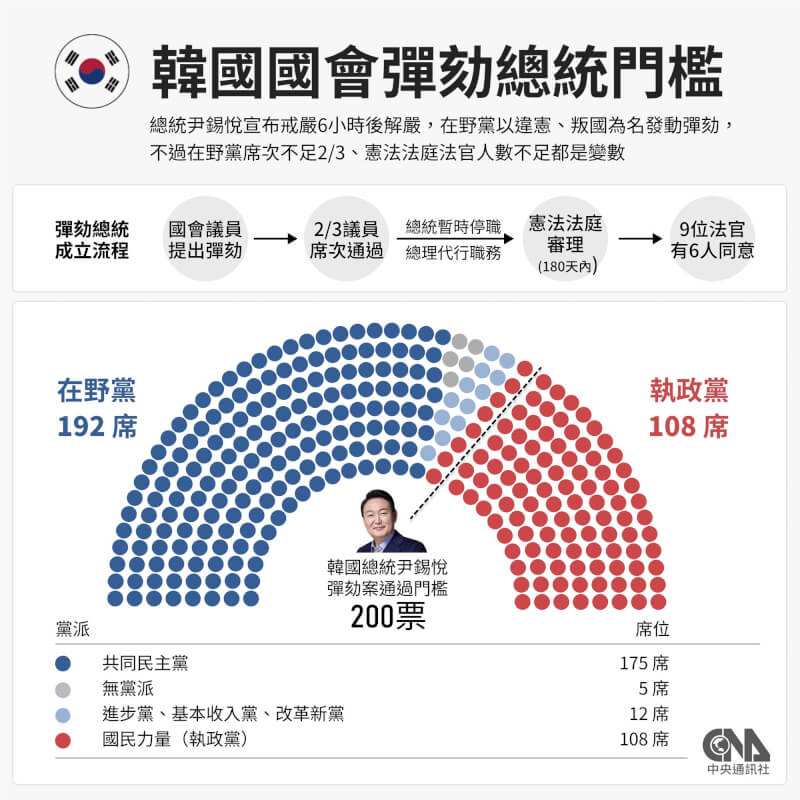 南韓總統尹錫悅3日宣布戒嚴，在國會通過撤銷下又解除。風波雖僅6小時，在野陣營將以他違憲、叛國等發動彈劾。不過，國會在野人數不足2/3、憲法法庭法官人數不足都是變數。（中央社製圖）