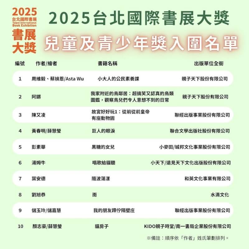 台北書展基金會6日公布「台北國際書展大獎」各組入圍名單,「兒童及青少年獎」部分計有10部作品入圍,首獎得主預計19日正式揭曉。(台北書展基金會提供)中央社記者邱祖胤傳真 113年12月6日