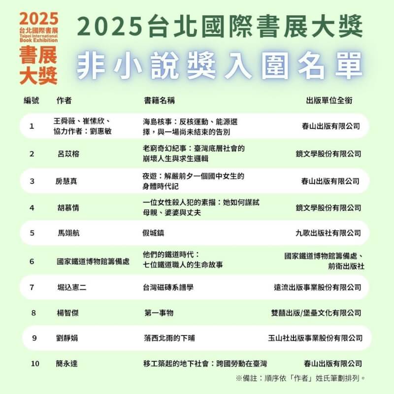 「台北國際書展大獎」入圍名單6日正式公布,「非小說獎」入圍者包括作家房慧真「夜遊:解嚴前夕一個國中女生的身體時代記」、馬翊航「假城鎮」、簡永達「移工築起的地下社會:跨國勞動在台灣」等10部作品入圍。(台北書展基金會提供)中央社記者邱祖胤傳真 113年12月6日
