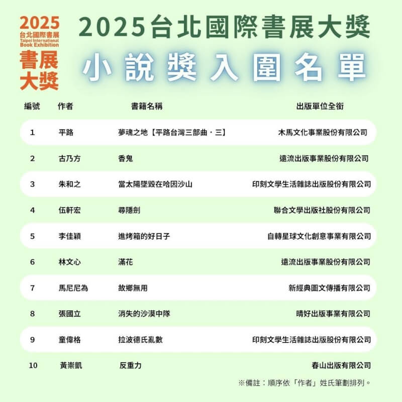 「台北國際書展大獎」名單6日正式公布,其中「小說獎」共有10部作品入圍,包含作家平路長篇小說「夢魂之地」,首獎得主將於19日公布。(台北書展基金會提供)中央社記者邱祖胤傳真 113年12月6日