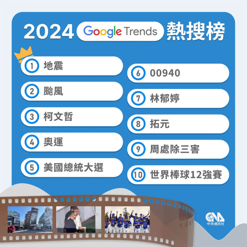 Google今天公布台灣2024年度搜尋排行榜，回顧今年台灣民眾在Google熱搜話題，「地震」和「颱風」為10大快速竄升關鍵字榜首和第2名。（中央社製圖）