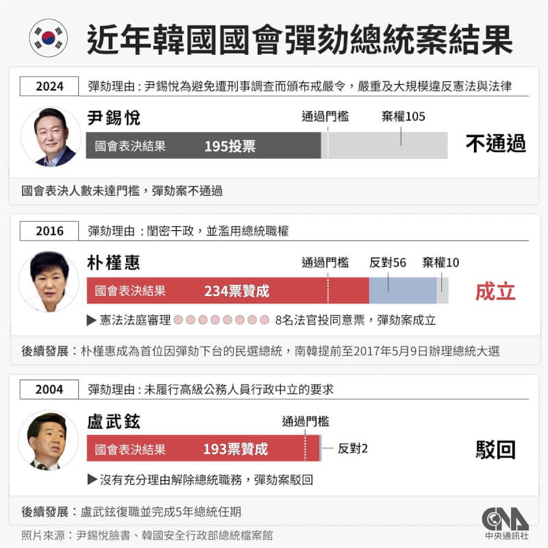 韓國國會7日舉行會議，對總統尹錫悅的彈劾動議進行表決，投票數僅195票未達法定門檻，彈劾案未通過。 中央社製圖 113年12月7日