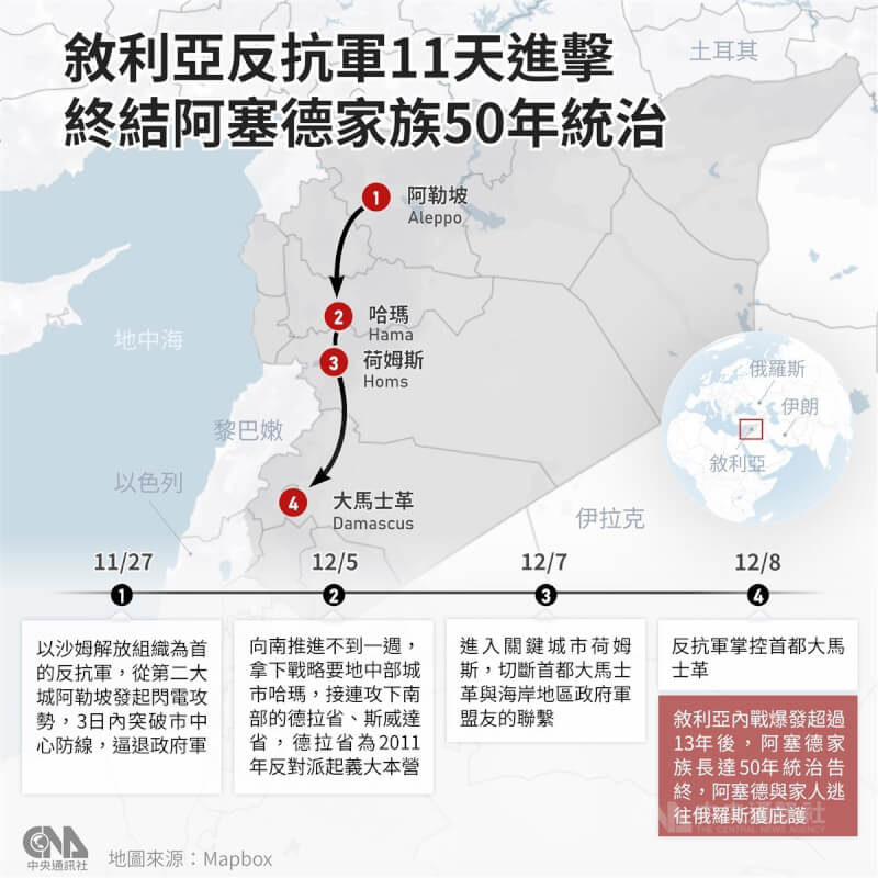 敘利亞2011年因反政府示威潮演變成內戰，政府軍物資匱乏，加上長年內戰而耗弱，盤據敘國西北部的沙姆解放組織（HTS）11月27日發動閃電攻勢、30日攻占第2大城阿勒坡（Aleppo），首都大馬士革12月8日陷落，總統阿塞德政權遭推翻，其家族王朝50年執政隨之終結。中央社製圖 113年12月9日